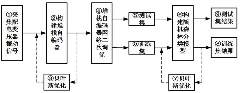 Distribution transformer fault diagnosis method with automatic feature mining and automatic parameter optimization