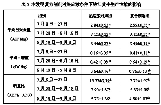 Compound preparation for preventing and treating heat stress syndrome of beef cattle, and preparation method and use method of compound preparation