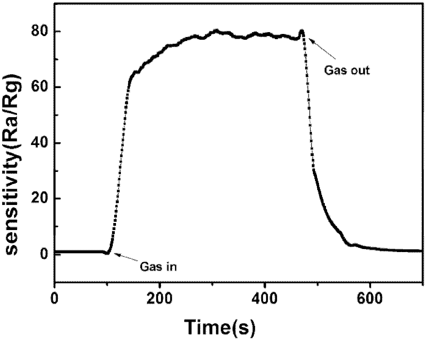 Gas sensitive element taking houghite as precursor and preparation method thereof