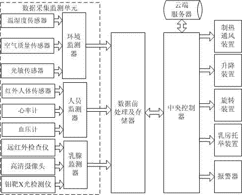 Control system for mammary gland check