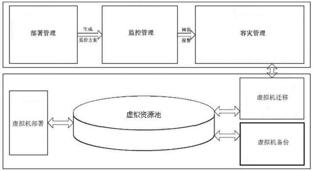 Disaster recovery backup system based on virtual machine