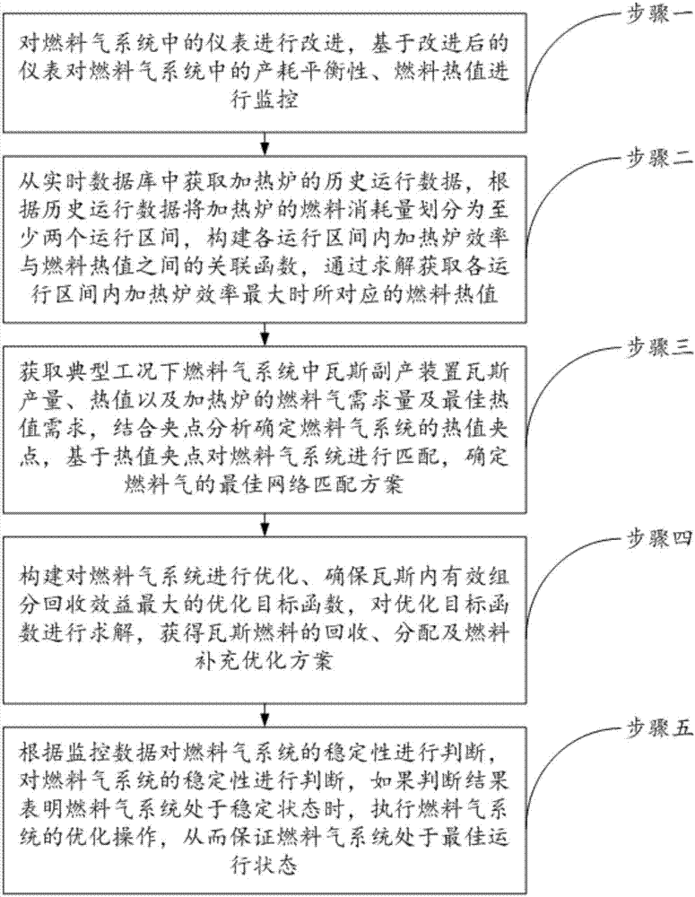 Optimization method and system of fuel gas system based on heat value balance