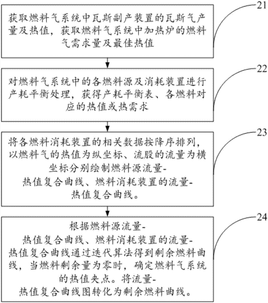 Optimization method and system of fuel gas system based on heat value balance