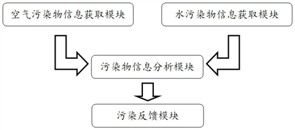 An Intelligent Pollutant Tracking System