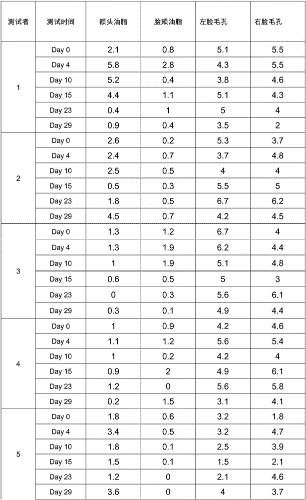 Composition with oil control effect and application of composition