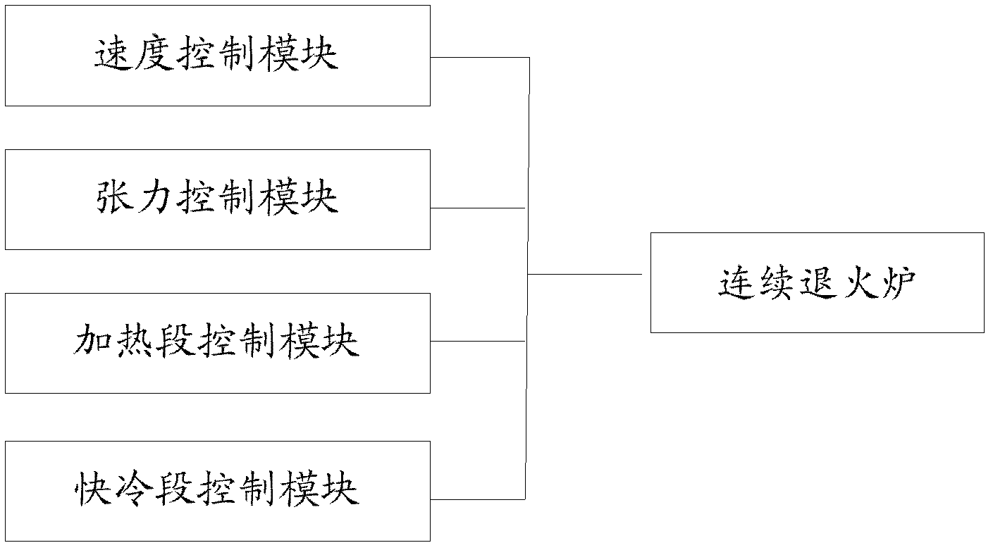 Emergency state control system of continuous annealing furnace on continuous assembly line