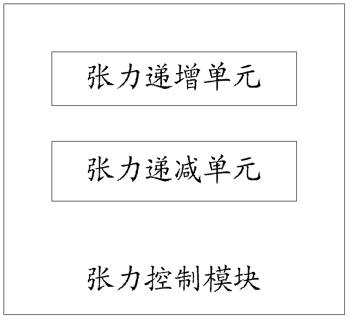 Emergency state control system of continuous annealing furnace on continuous assembly line