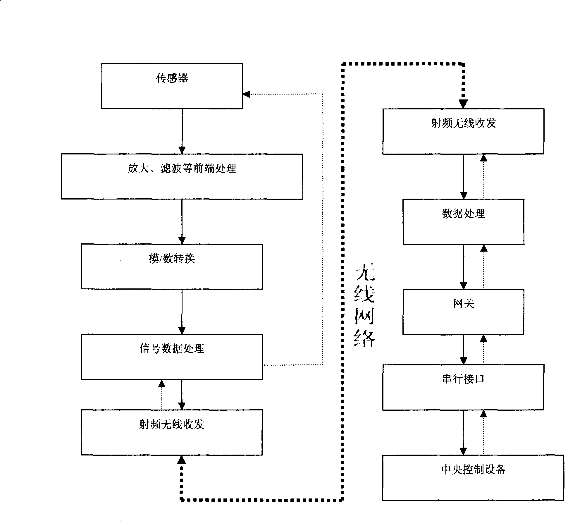 Embedded type wireless sensing network intelligent platform