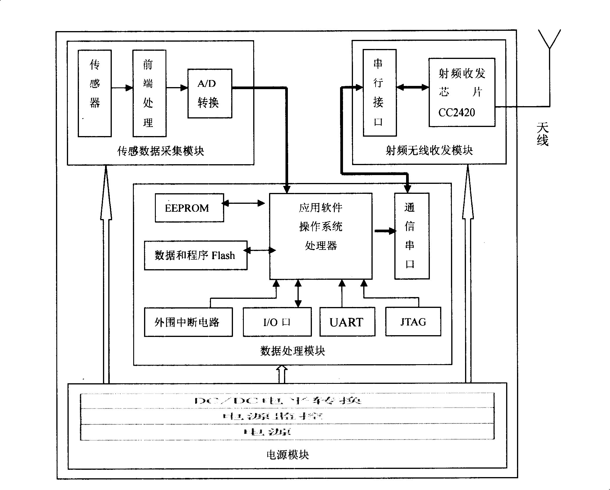 Embedded type wireless sensing network intelligent platform