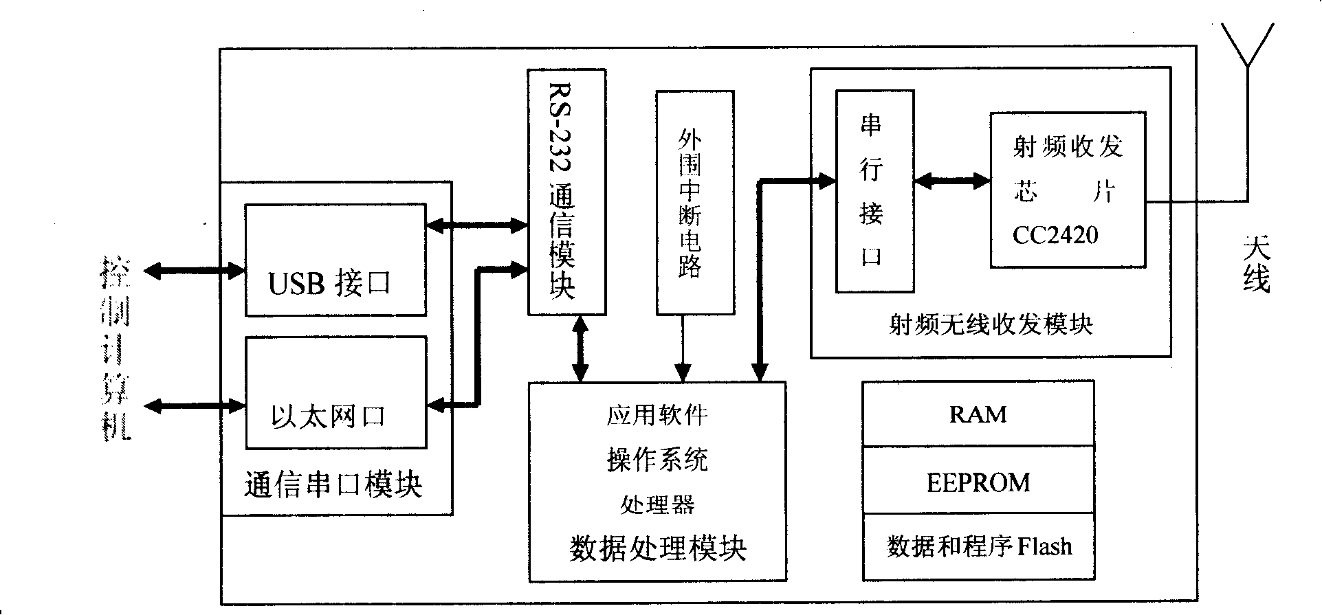 Embedded type wireless sensing network intelligent platform