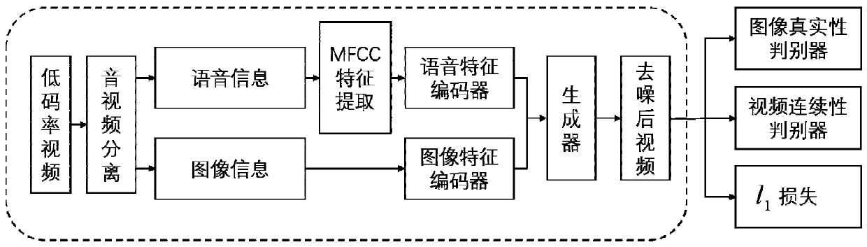 Method for removing compression noise of video call video based on voice clue