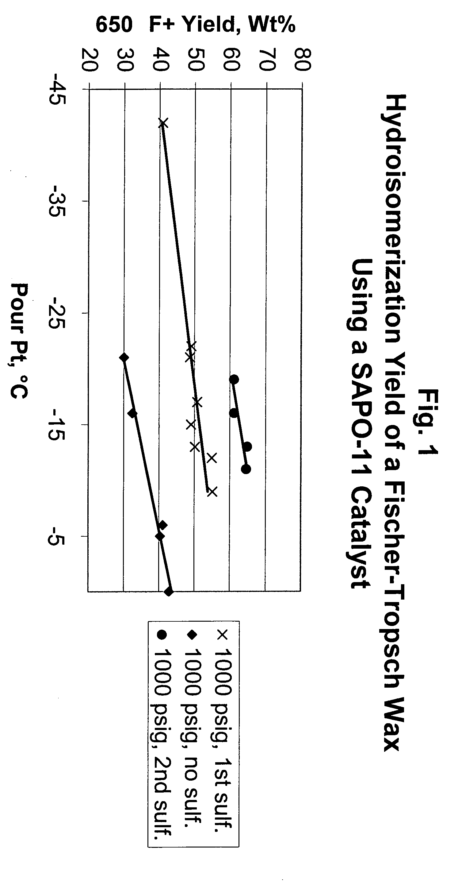 Hydroisomerization processes using pre-sulfided catalysts