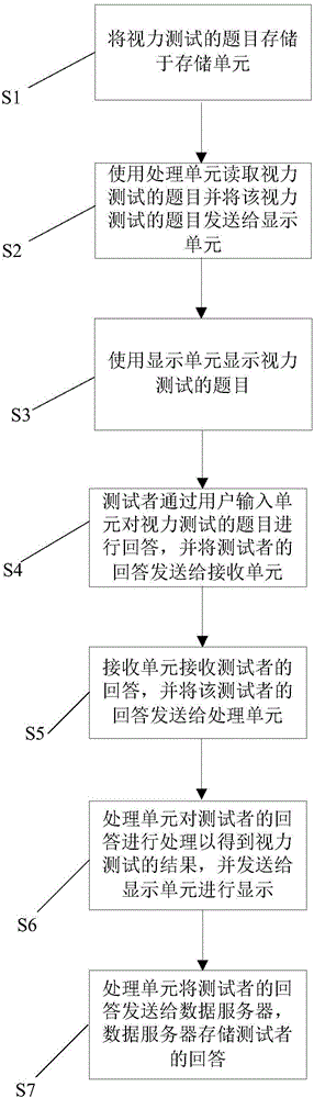 Vision test method