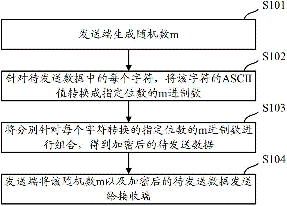 Method and device of data transmission