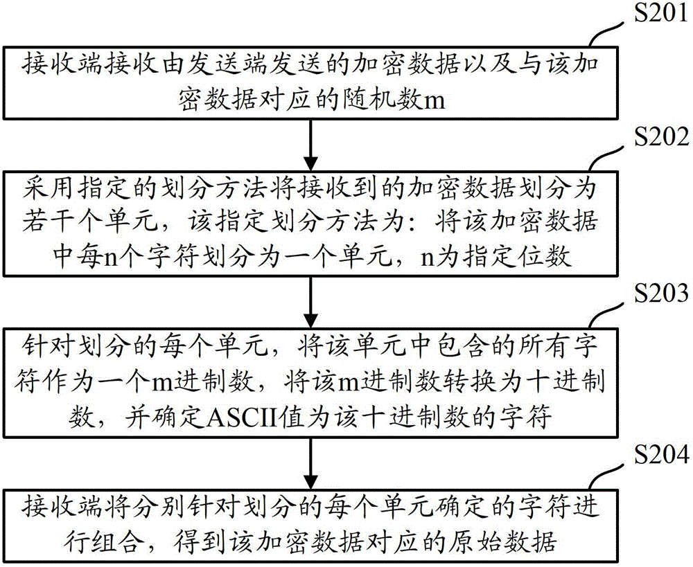 Method and device of data transmission