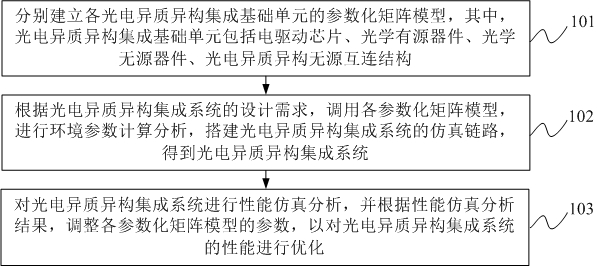 Photoelectric heterogeneous integration process parameterized basic unit model construction method