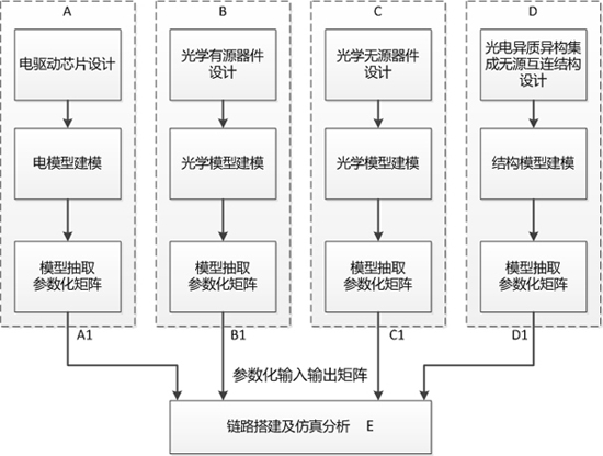 Photoelectric heterogeneous integration process parameterized basic unit model construction method