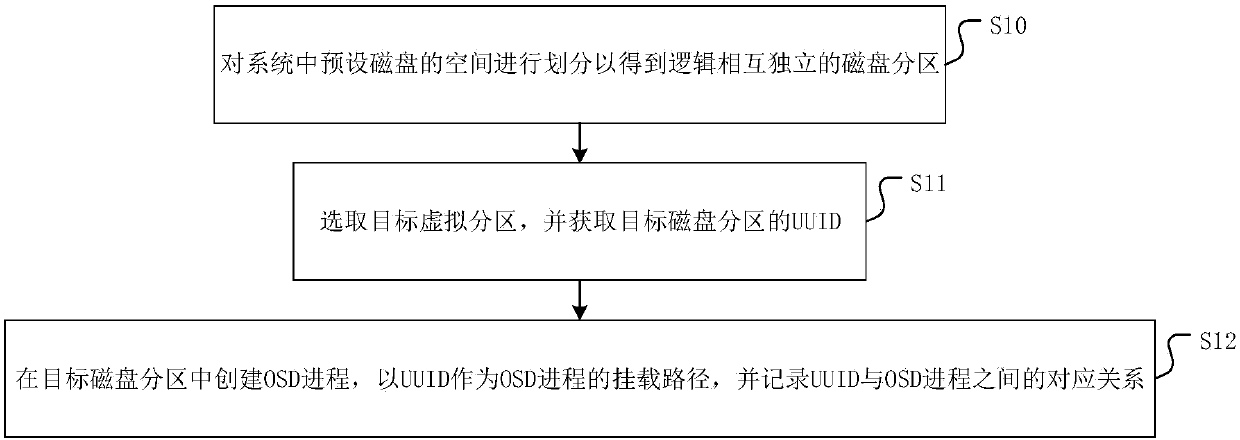 OSD process deployment method and device of distributed block storage system and medium