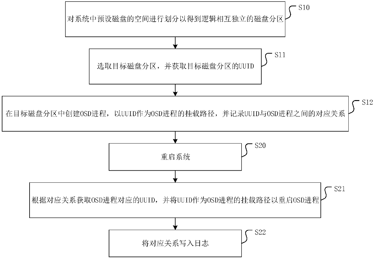 OSD process deployment method and device of distributed block storage system and medium