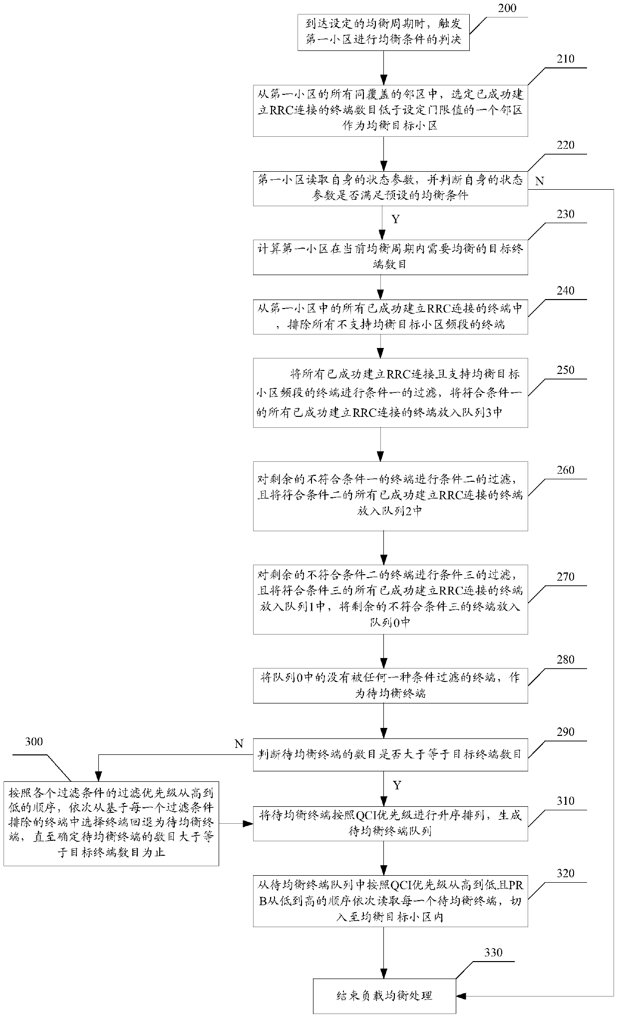 A method and device for load balancing based on rrc connection