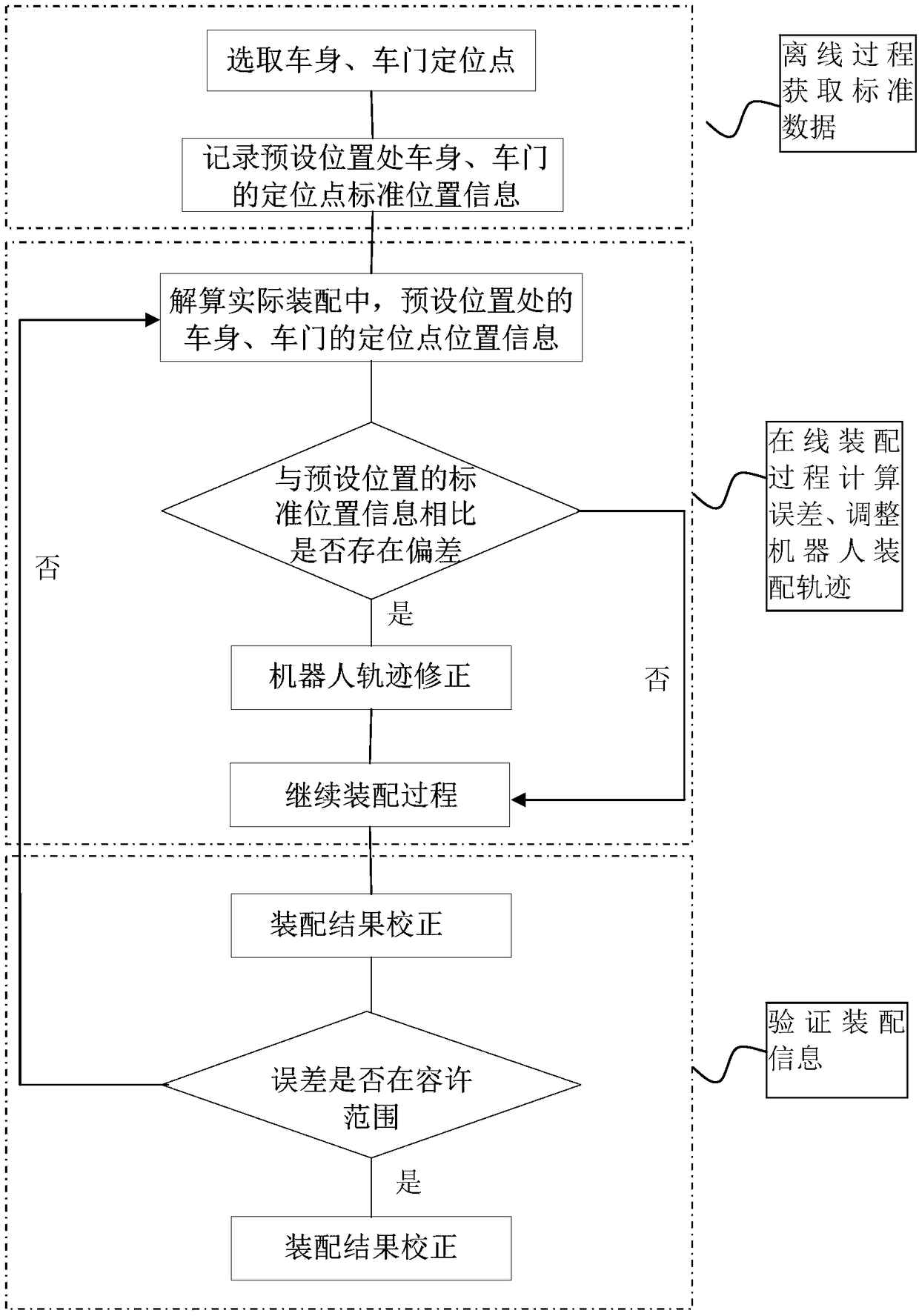 Visual guidance method applicable to automobile door automatic assembling process