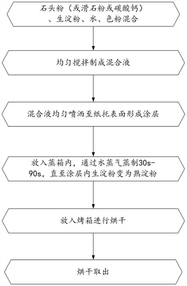 Paper tray processing technology