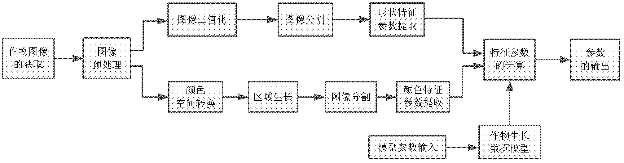 Crop irrigation system combined with computer vision and multi-sensor