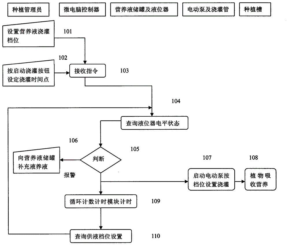 Automatic planting system