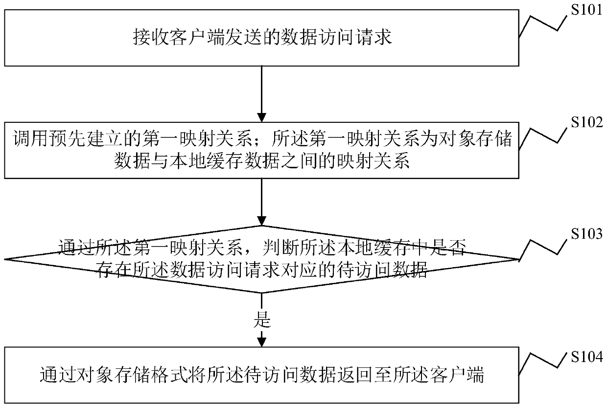 Data processing method, device and system, Nginx server and medium