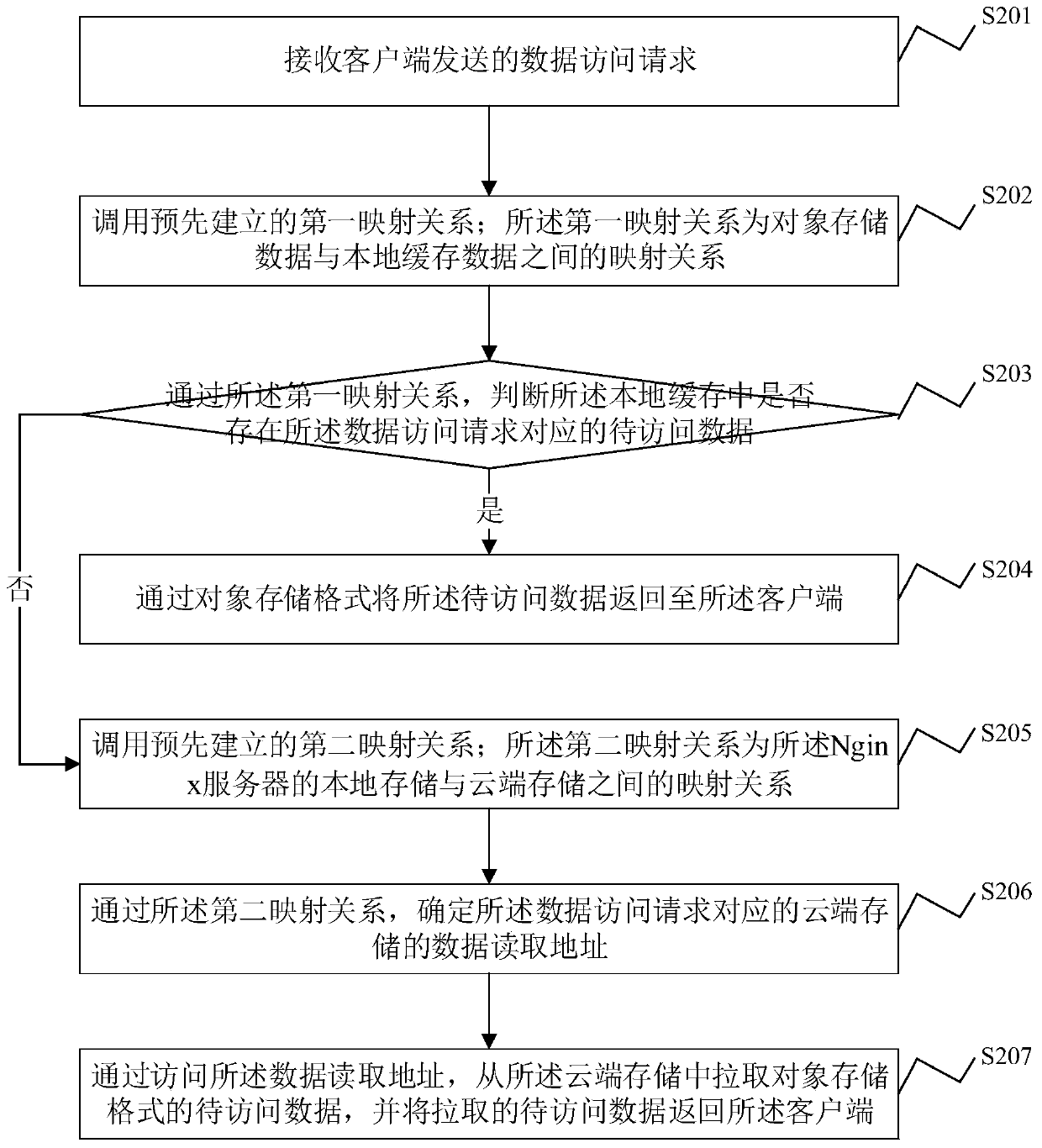 Data processing method, device and system, Nginx server and medium