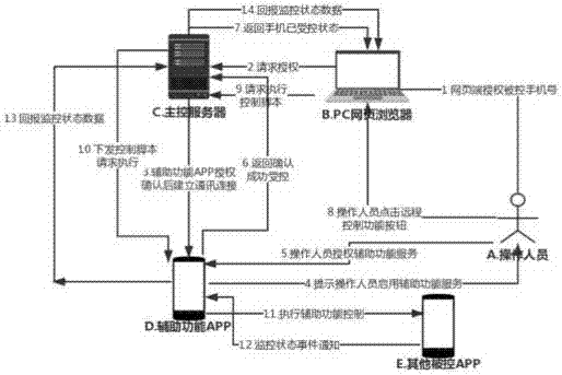 System and method for remotely controlling Android APP