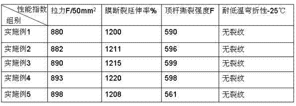 Cold-resistant waterproof material