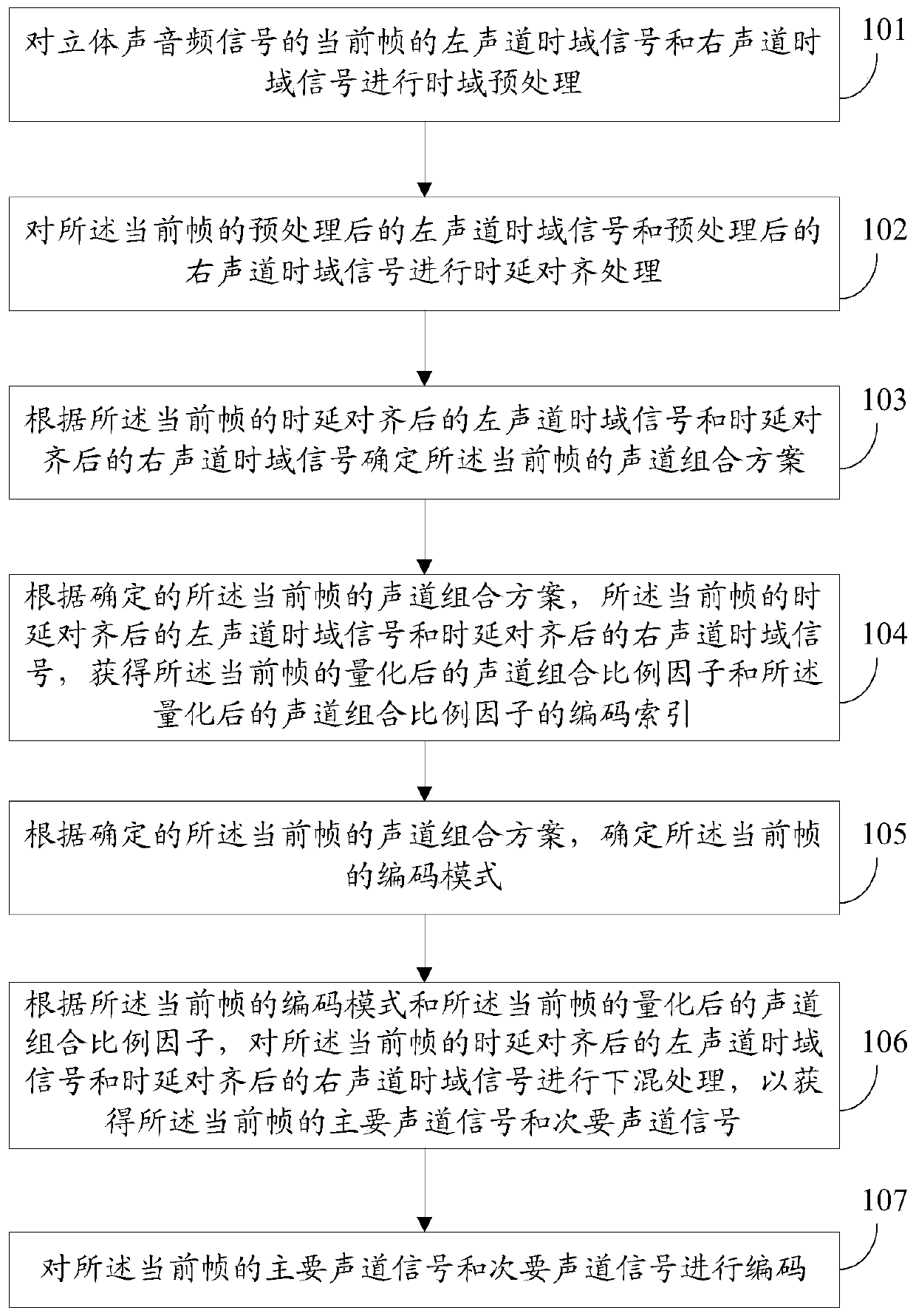 Stereo encoding method and stereo encoder