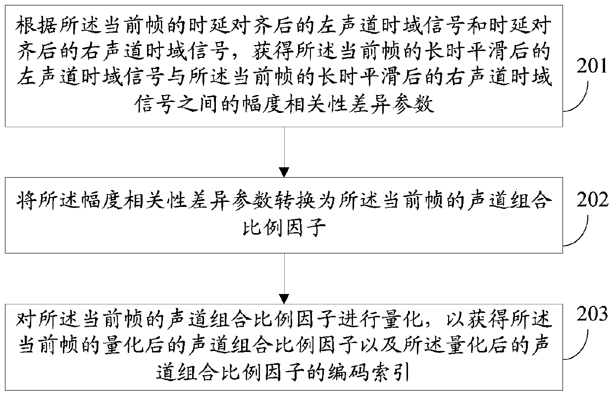 Stereo encoding method and stereo encoder