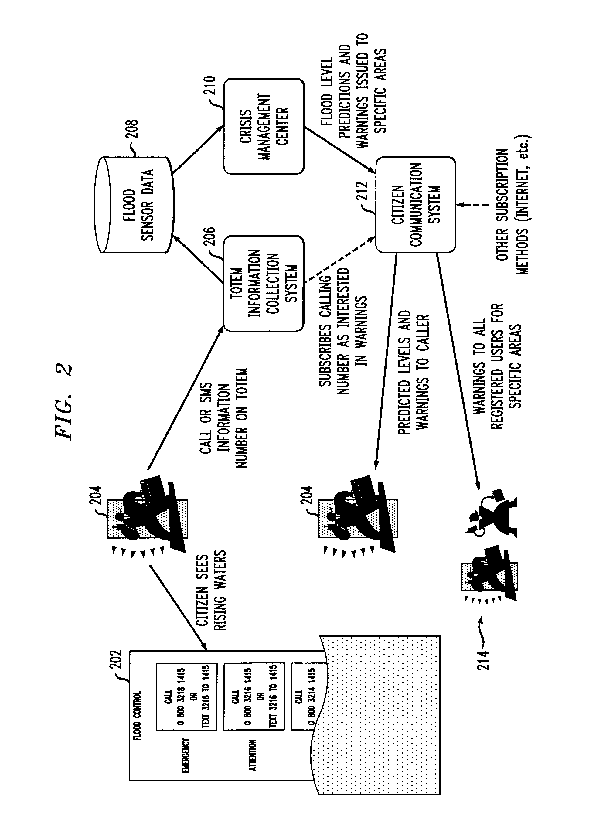 Flood data collection and warning mechanism