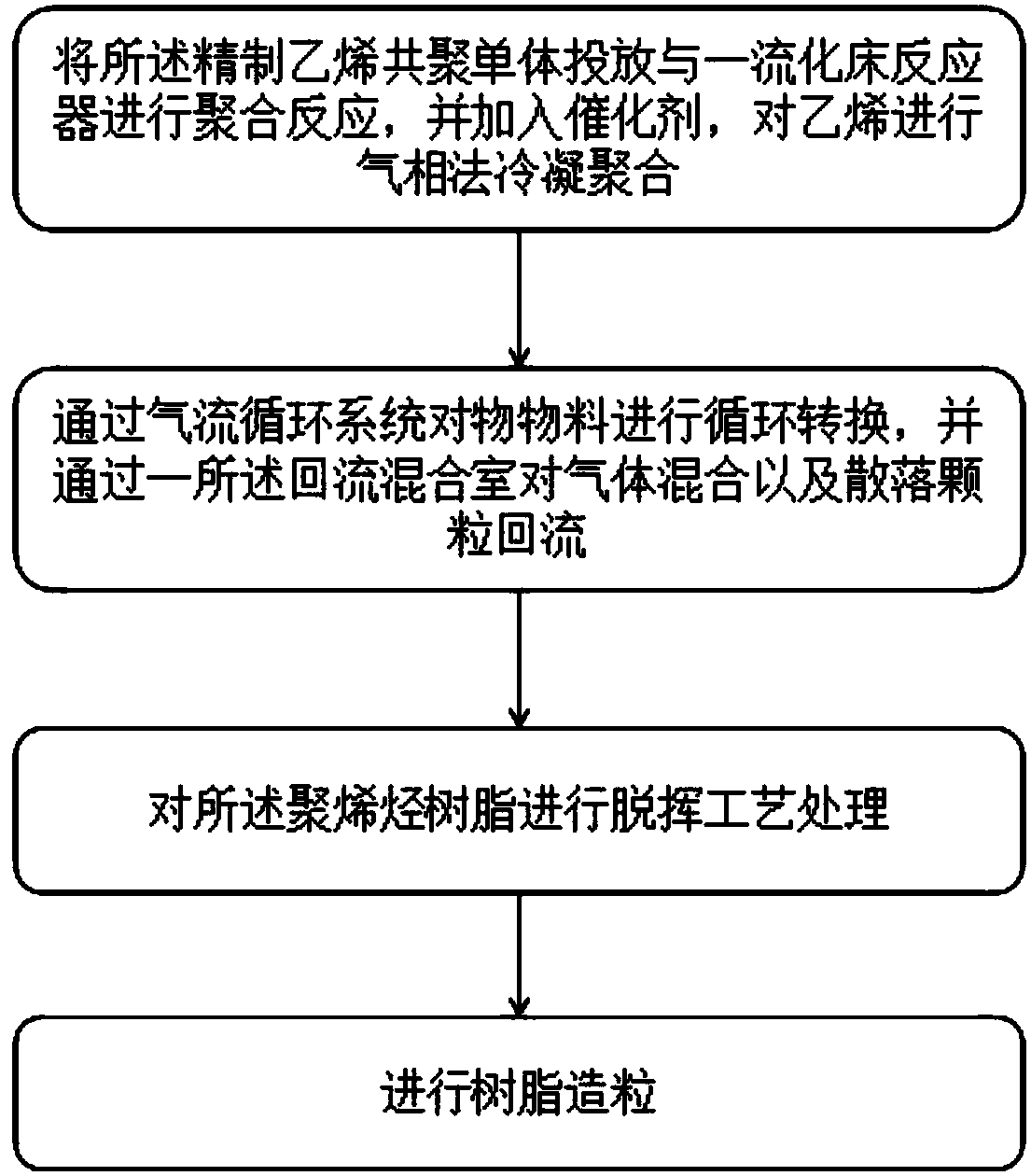 Preparation and synthesis method of medical polyvinyl