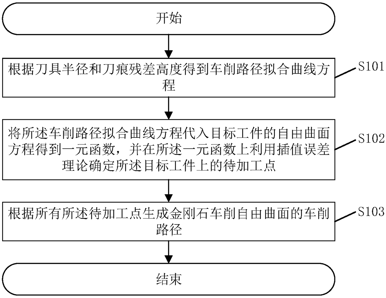 Diamond turning free-form surface route generation method and system and related components