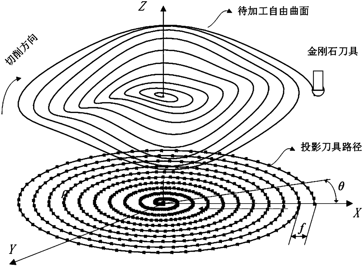 Diamond turning free-form surface route generation method and system and related components