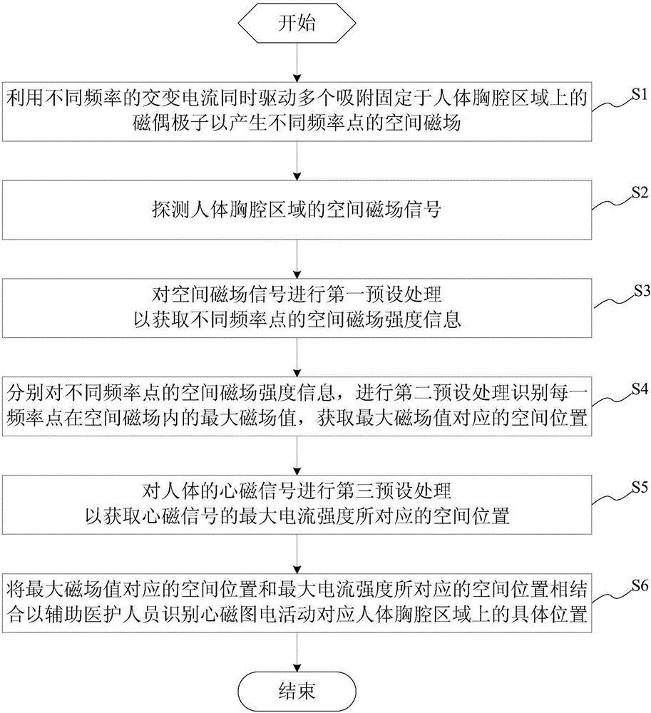 Auxiliary positioning method, system and equipment for current source of magnetocardiography