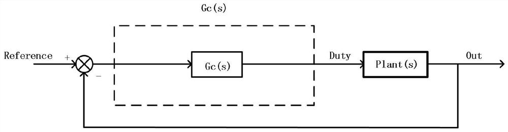 Power Electronic Converter Closed-loop Control System