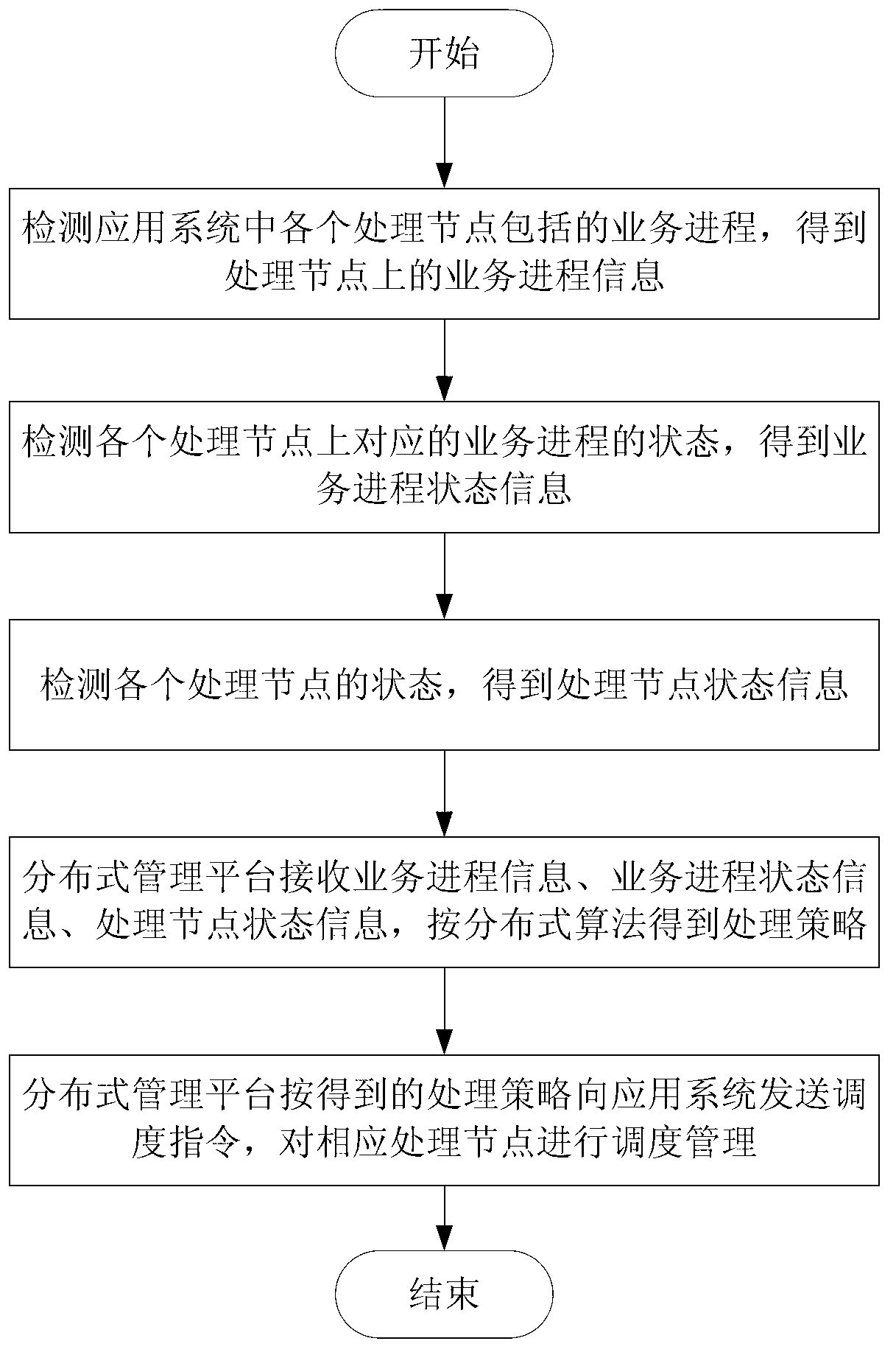 Distributed dynamic process management method and system