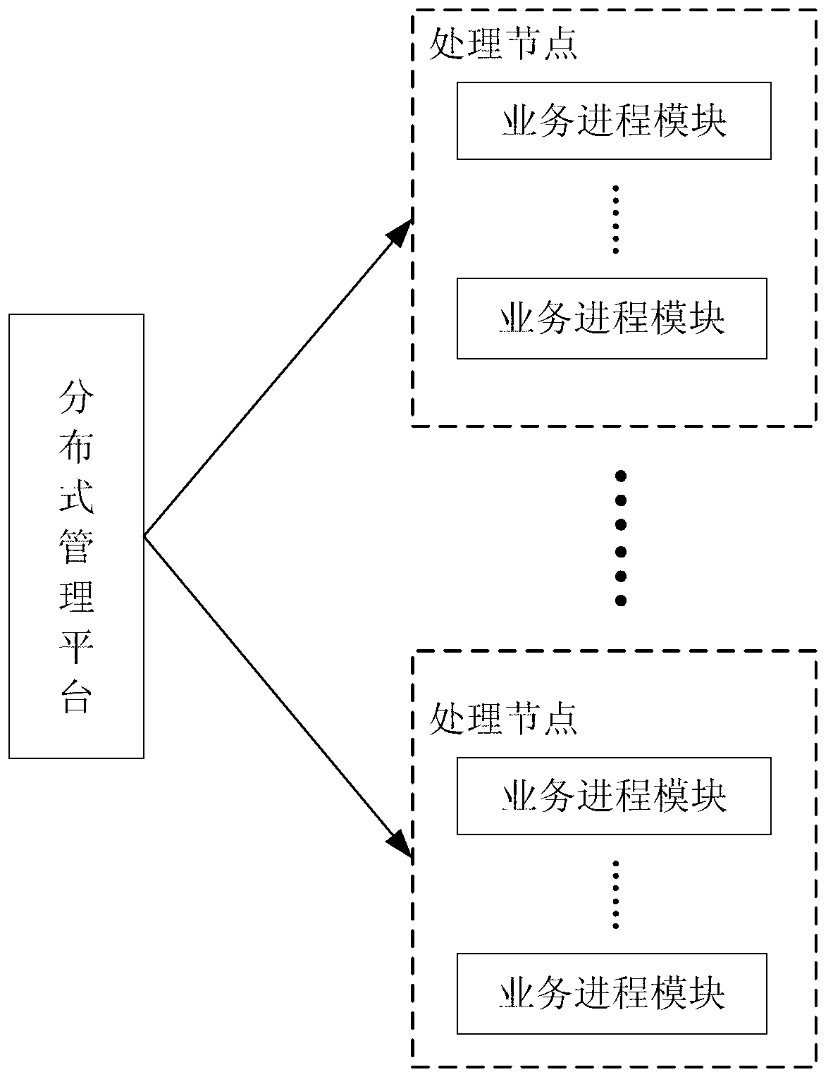 Distributed dynamic process management method and system