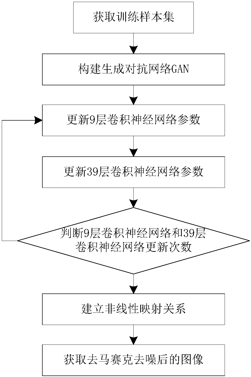 GAN (Generative Adversarial Nets)-based CFA (Color Filer Array) image demosaicing joint denoising method