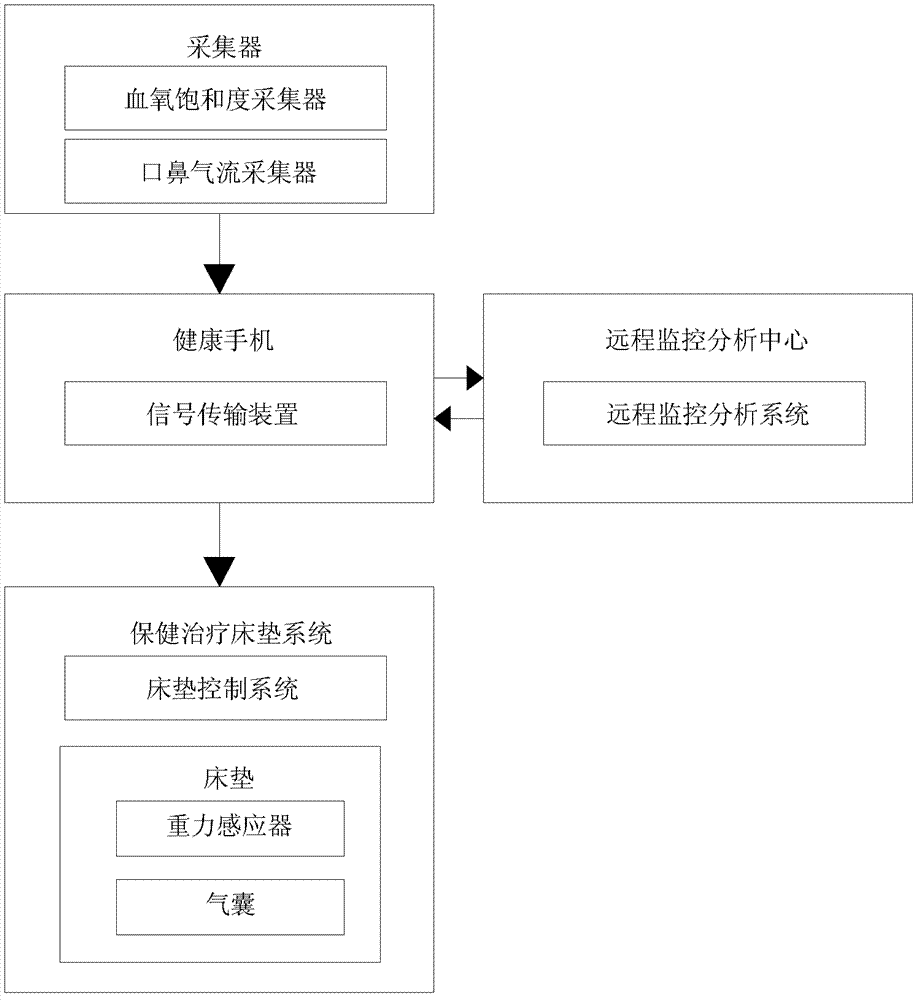 Obstructive sleep apnea syndrome treatment monitoring system