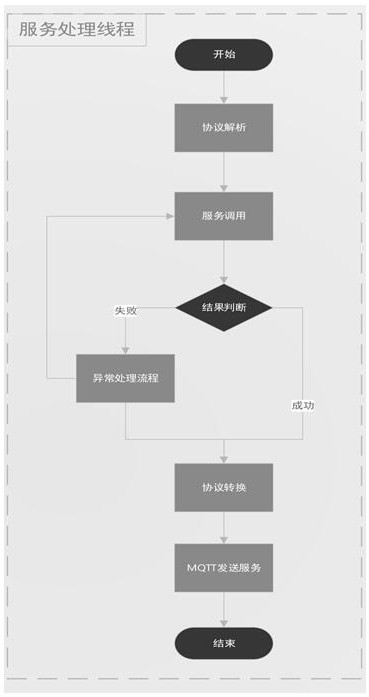 Vehicle end remote control method and system based on SOA framework