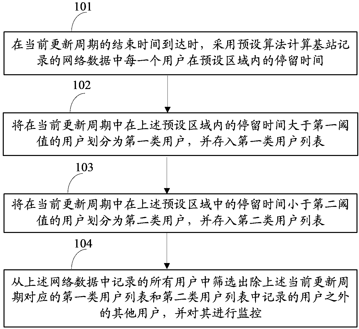 User monitoring method and device