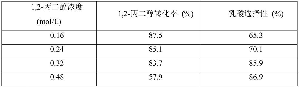 Preparation method of CuCo-N/C nano-catalyst and application thereof in preparation of lactic acid by catalytic oxidation of 1,2-propylene glycol