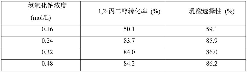 Preparation method of CuCo-N/C nano-catalyst and application thereof in preparation of lactic acid by catalytic oxidation of 1,2-propylene glycol