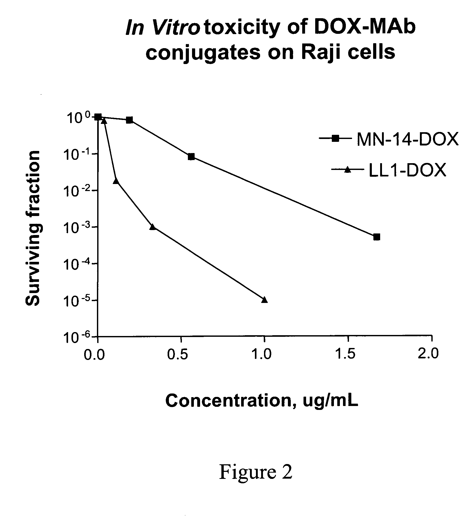 Anthracycline-antibody conjugates