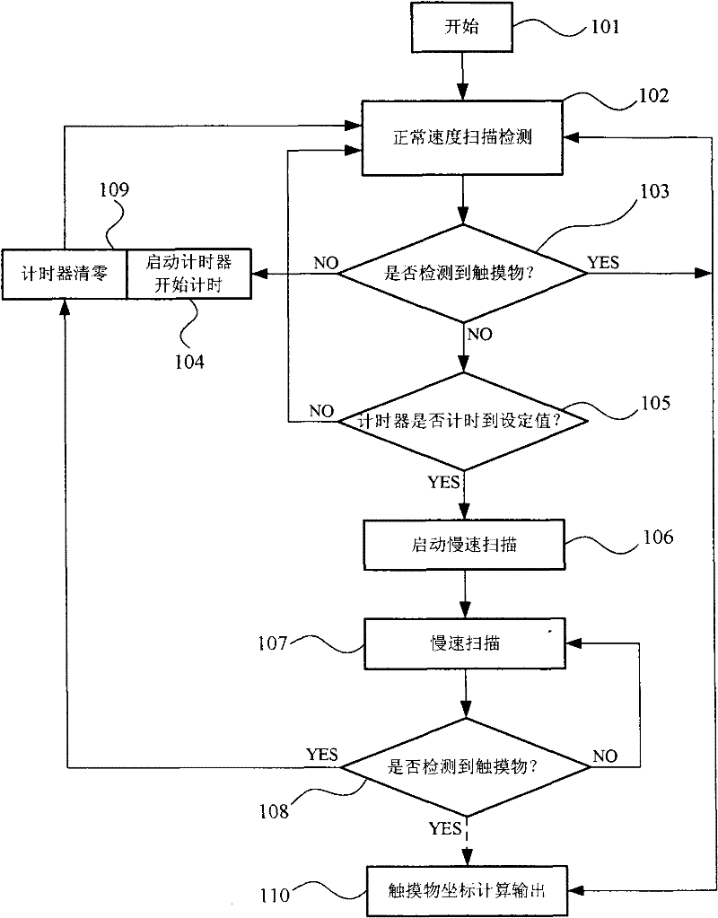 Method for prolonging service life of infrared touch screen